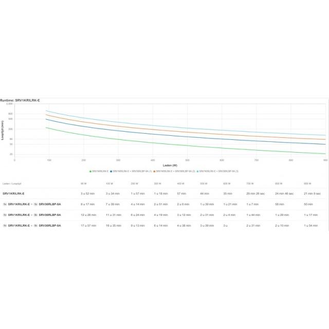 APC - SRV1KRILRK-E sistema de alimentación ininterrumpida (UPS) 1 kVA 900 W