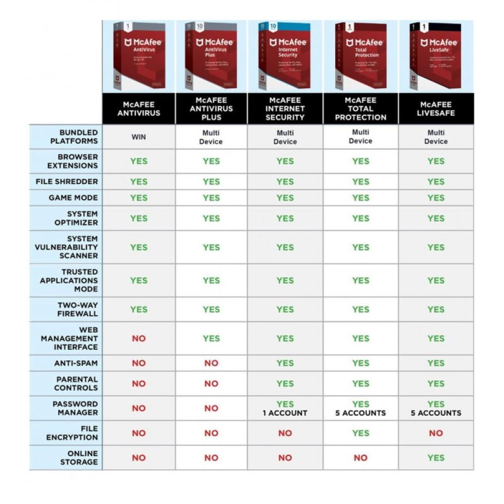 PINBOX - ESD McAfee Total Protection MD 1 dispositivo Licencia Digital