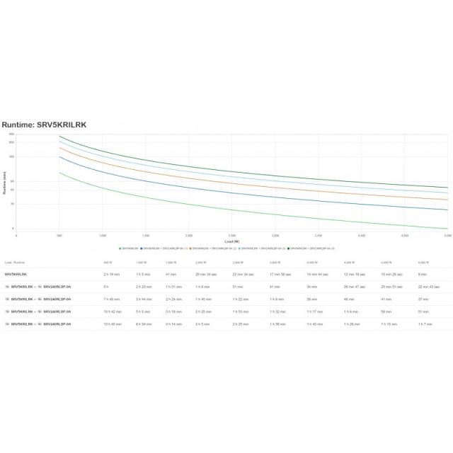 APC - SRV5KRILRK sistema de alimentación ininterrumpida (UPS) Doble conversión (en línea) 5 kVA 5000 W