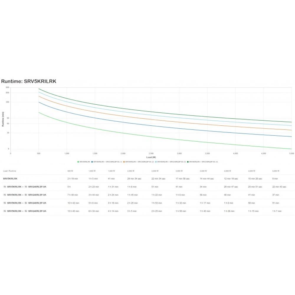APC - SRV5KRILRK sistema de alimentación ininterrumpida (UPS) Doble conversión (en línea) 5 kVA 5000 W