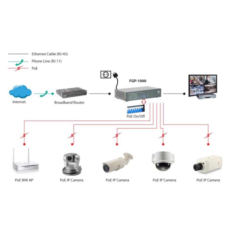 LevelOne - Switch Fast Ethernet PoE de 10 puertos, 1 Port Gigabit, 1 Port Gigabit SFP, 120W, 9 PoE Outputs
