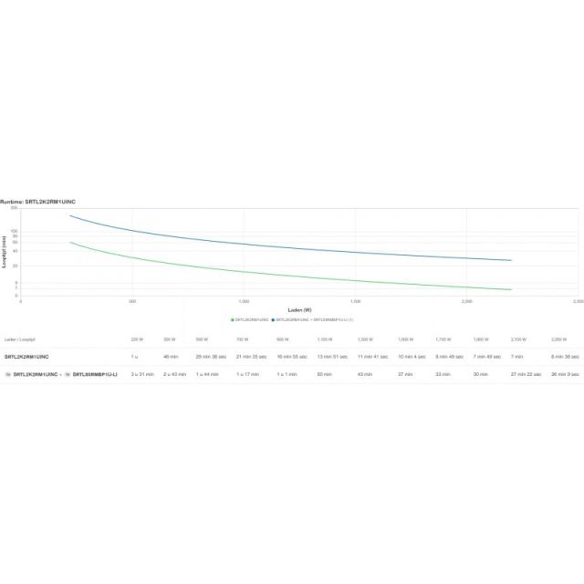 APC - SRTL2K2RM1UINC sistema de alimentación ininterrumpida (UPS) Doble conversión (en línea) 2,2 kVA 2200 W 5 salidas AC