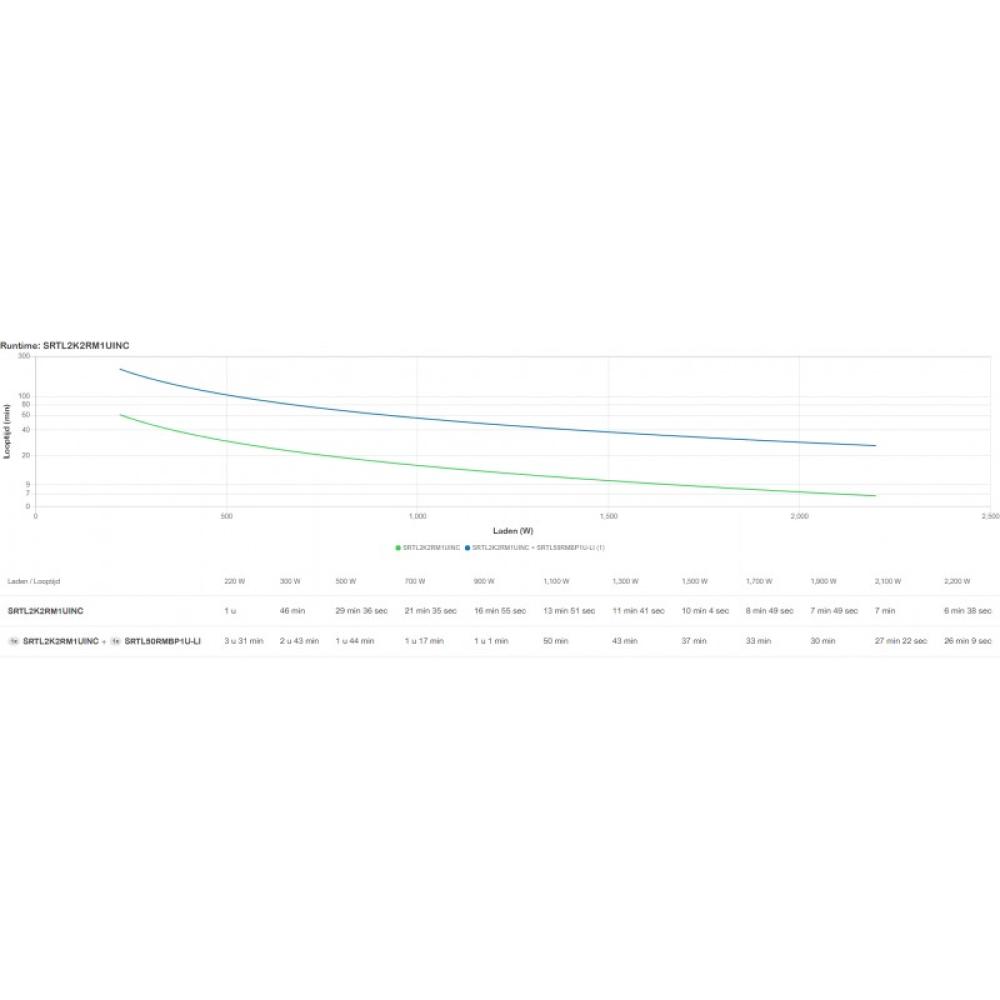 APC - SRTL2K2RM1UINC sistema de alimentación ininterrumpida (UPS) Doble conversión (en línea) 2,2 kVA 2200 W 5 salidas AC