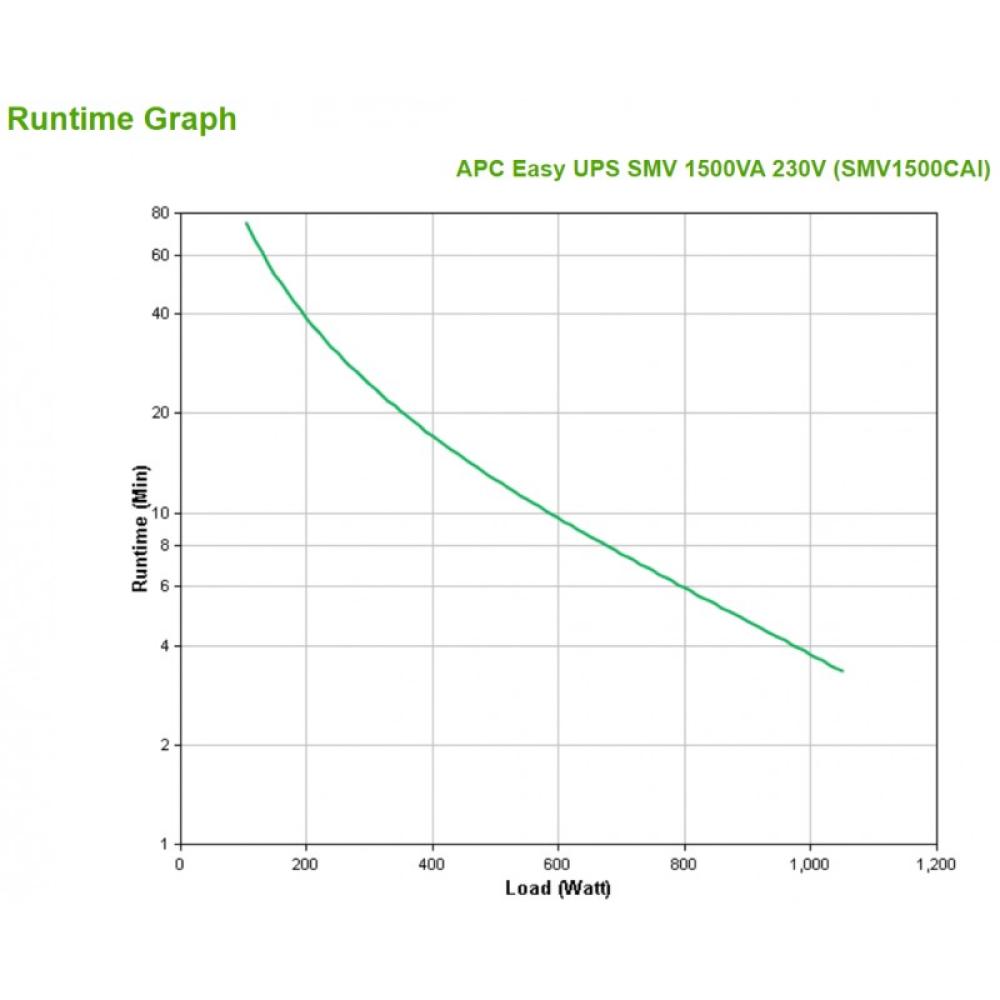 APC - Easy UPS SMV sistema de alimentación ininterrumpida (UPS) Línea interactiva 1,5 kVA 1050 W 6 salidas AC