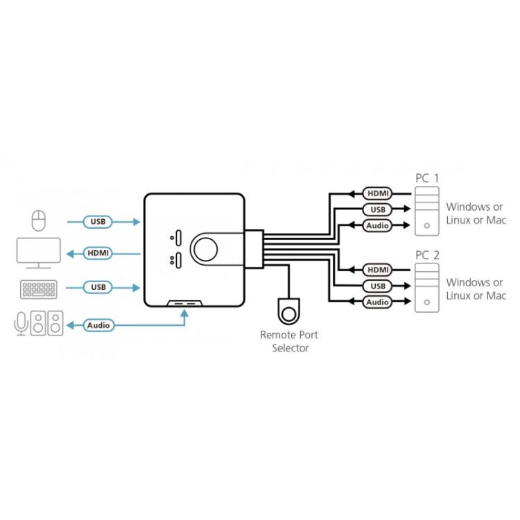 ATEN - Switch KVM formato cable HDMI/Audio USB de 2 puertos con selector remoto de puerto