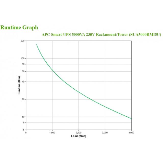 APC - Smart-UPS sistema de alimentación ininterrumpida (UPS) Línea interactiva 5 kVA 4000 W 10 salidas AC