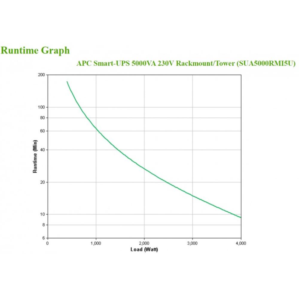 APC - Smart-UPS sistema de alimentación ininterrumpida (UPS) Línea interactiva 5 kVA 4000 W 10 salidas AC