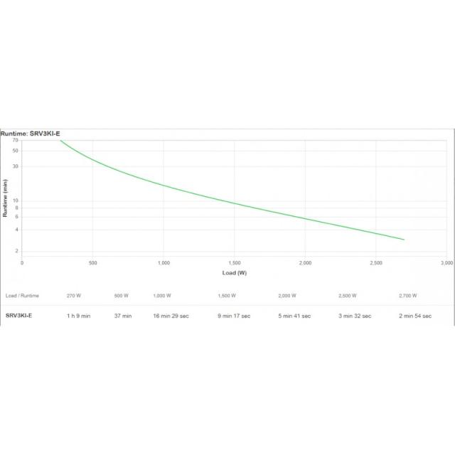APC - SRV3KI-E sistema de alimentación ininterrumpida (UPS) Doble conversión (en línea) 2700 W