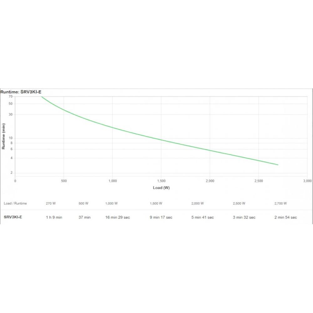APC - SRV3KI-E sistema de alimentación ininterrumpida (UPS) Doble conversión (en línea) 2700 W