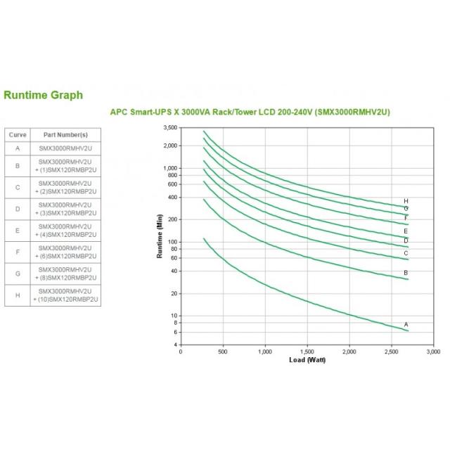 APC - Smart-UPS sistema de alimentación ininterrumpida (UPS) Línea interactiva 3 kVA 2700 W 9 salidas AC - SMX3000RMHV2U