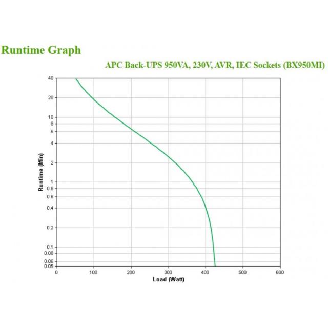 APC - BX950MI sistema de alimentación ininterrumpida (UPS) Línea interactiva 0,95 kVA 520 W 6 salidas AC