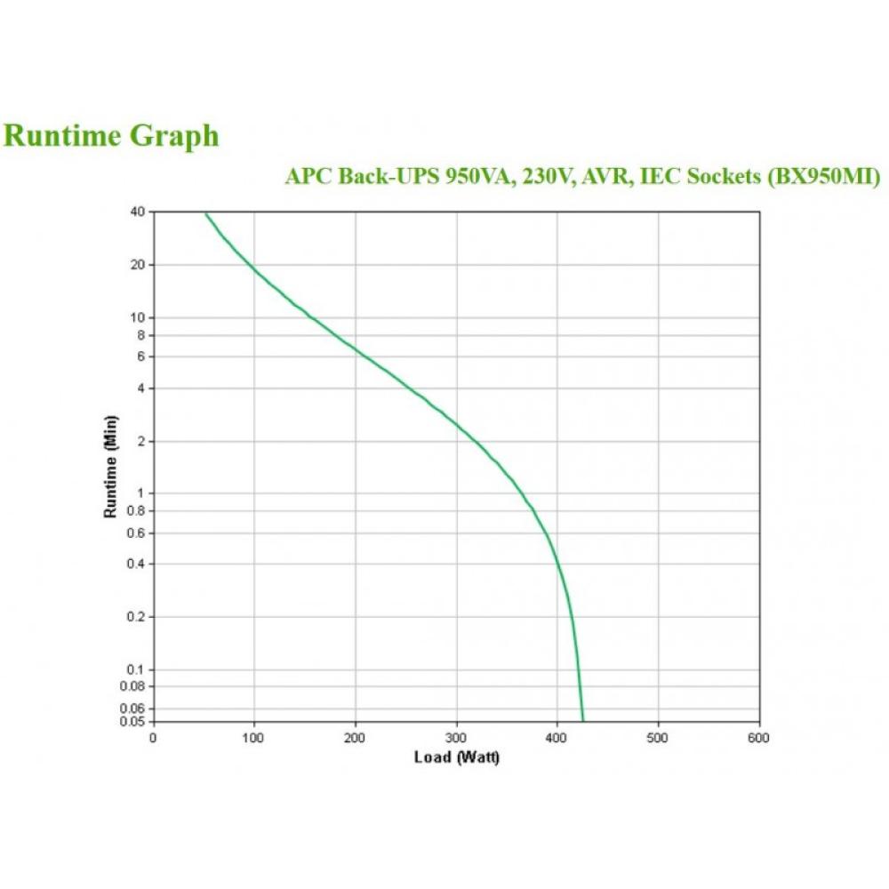 APC - BX950MI sistema de alimentación ininterrumpida (UPS) Línea interactiva 0,95 kVA 520 W 6 salidas AC