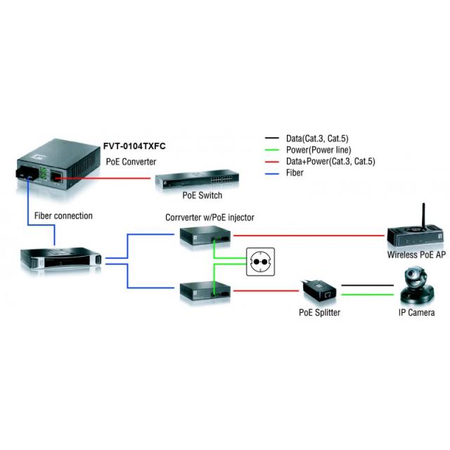 LevelOne - Convertidor SC SMF 10/100BASE-TX a 100BASE-FX PoE PD