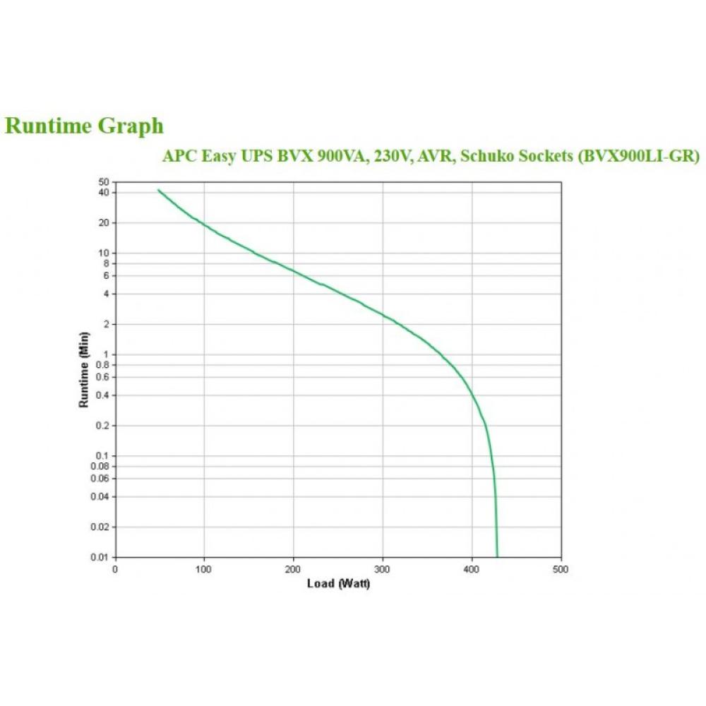 APC - BVX900LI-GR sistema de alimentación ininterrumpida (UPS) Línea interactiva 0,9 kVA 480 W 2 salidas AC