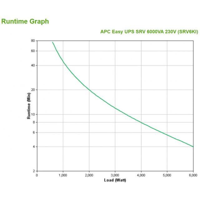 APC - SRV6KI sistema de alimentación ininterrumpida (UPS) Doble conversión (en línea) 6 kVA 6000 W