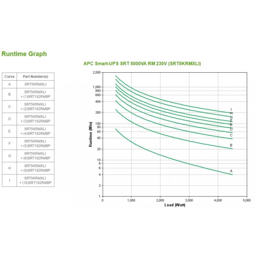 APC - Smart-UPS On-Line sistema de alimentación ininterrumpida (UPS) Doble conversión (en línea) 5 kVA 4500 W 10 salidas AC