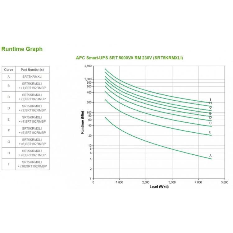 APC - Smart-UPS On-Line sistema de alimentación ininterrumpida (UPS) Doble conversión (en línea) 5 kVA 4500 W 10 salidas AC