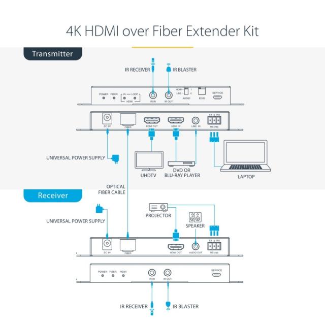 StarTech.com - Juego Extensor de HDMI 4K por Fibra - 4K a 60Hz hasta 1km (Monomodo) o 330m (Multimodo) - Fibra Óptica LC - HDR -