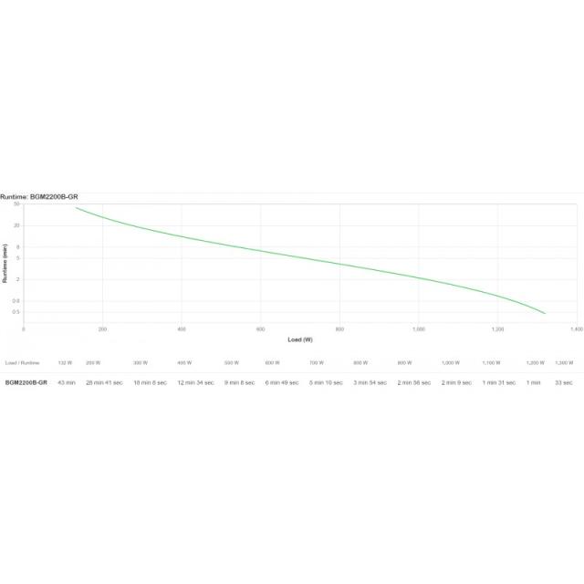 APC - Back-UPS Pro BGM2200B-GR - 2200VA/1320W, 4 salidas Schuko y 2 salidas C13, 3 cargadores USB, puerto de datos USB