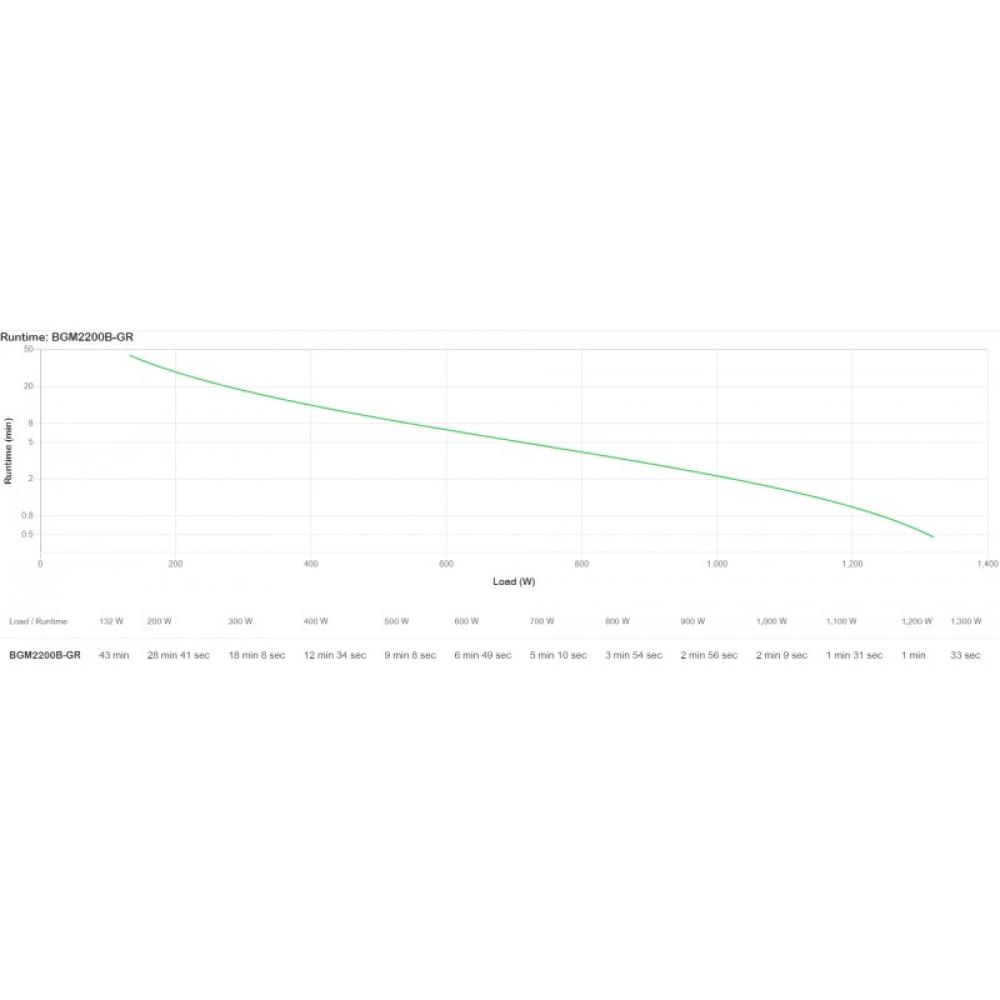 APC - Back-UPS Pro BGM2200B-GR - 2200VA/1320W, 4 salidas Schuko y 2 salidas C13, 3 cargadores USB, puerto de datos USB