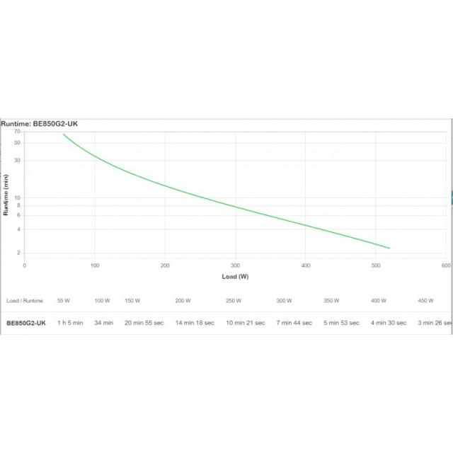 APC - BE850G2-UK sistema de alimentación ininterrumpida (UPS) En espera (Fuera de línea) o Standby (Offline) 0,85 kVA 520 W