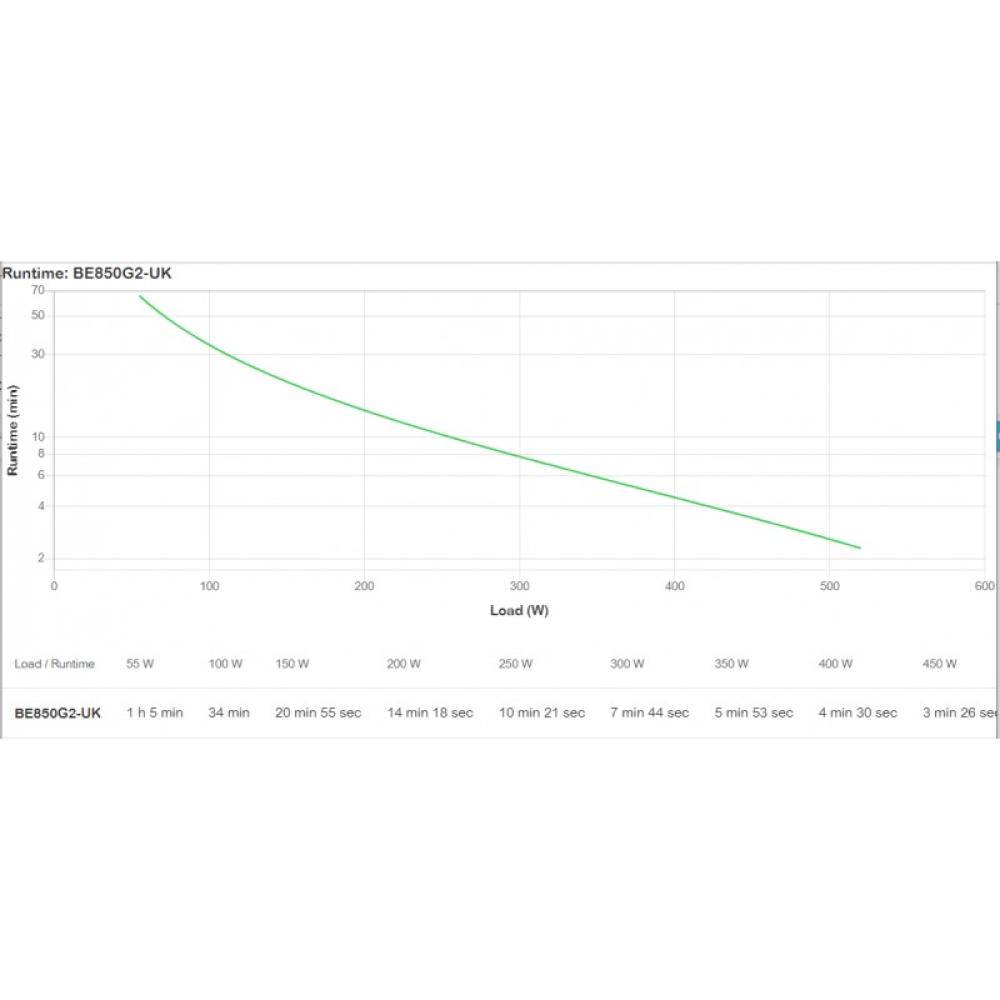 APC - BE850G2-UK sistema de alimentación ininterrumpida (UPS) En espera (Fuera de línea) o Standby (Offline) 0,85 kVA 520 W