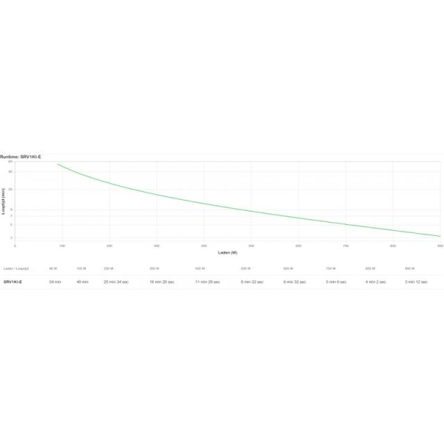 APC - SRV1KI-E sistema de alimentación ininterrumpida (UPS) Doble conversión (en línea) 1 kVA 900 W 3 salidas AC