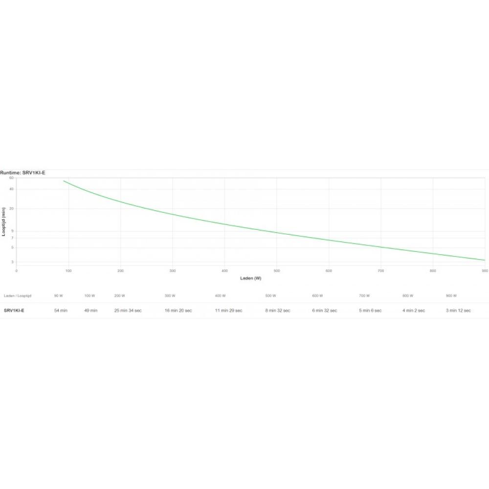 APC - SRV1KI-E sistema de alimentación ininterrumpida (UPS) Doble conversión (en línea) 1 kVA 900 W 3 salidas AC