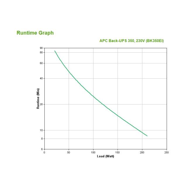 APC - Back-UPS sistema de alimentación ininterrumpida (UPS) En espera (Fuera de línea) o Standby (Offline) 0,35 kVA 210 W 4 sali